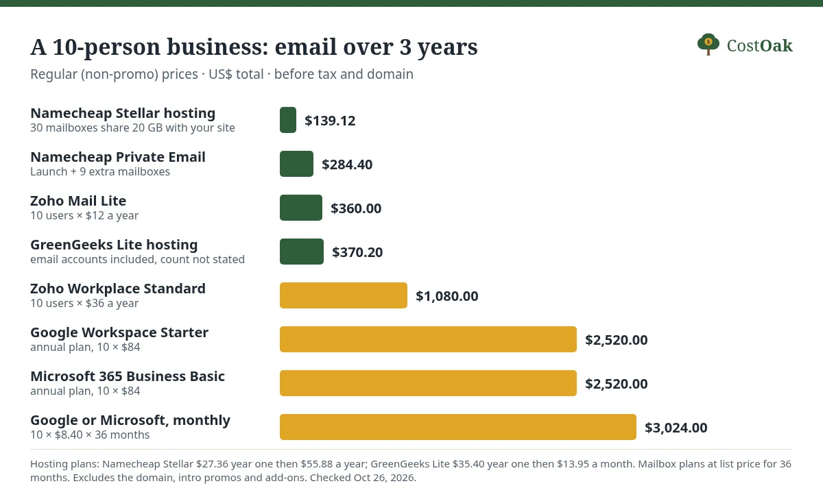 Bar chart of 3-year email cost for a 10-person business: Namecheap Stellar hosting $139.12, Namecheap Private Email $284.40, Zoho Mail Lite $360, GreenGeeks Lite hosting $370.20, Zoho Workplace Standard $1,080, Google Workspace Starter $2,520, Microsoft 365 Business Basic $2,520, Google or Microsoft on monthly billing $3,024.