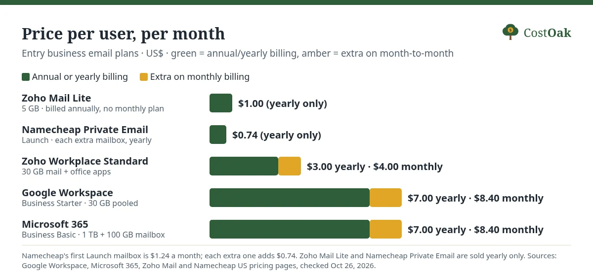 Bar chart of entry business email prices per user per month: Zoho Mail Lite $1.00 billed annually; Namecheap Private Email $0.74 per extra Launch mailbox, yearly; Zoho Workplace Standard $3.00 yearly or $4.00 monthly; Google Workspace Business Starter $7.00 yearly or $8.40 monthly; Microsoft 365 Business Basic $7.00 yearly or $8.40 monthly.