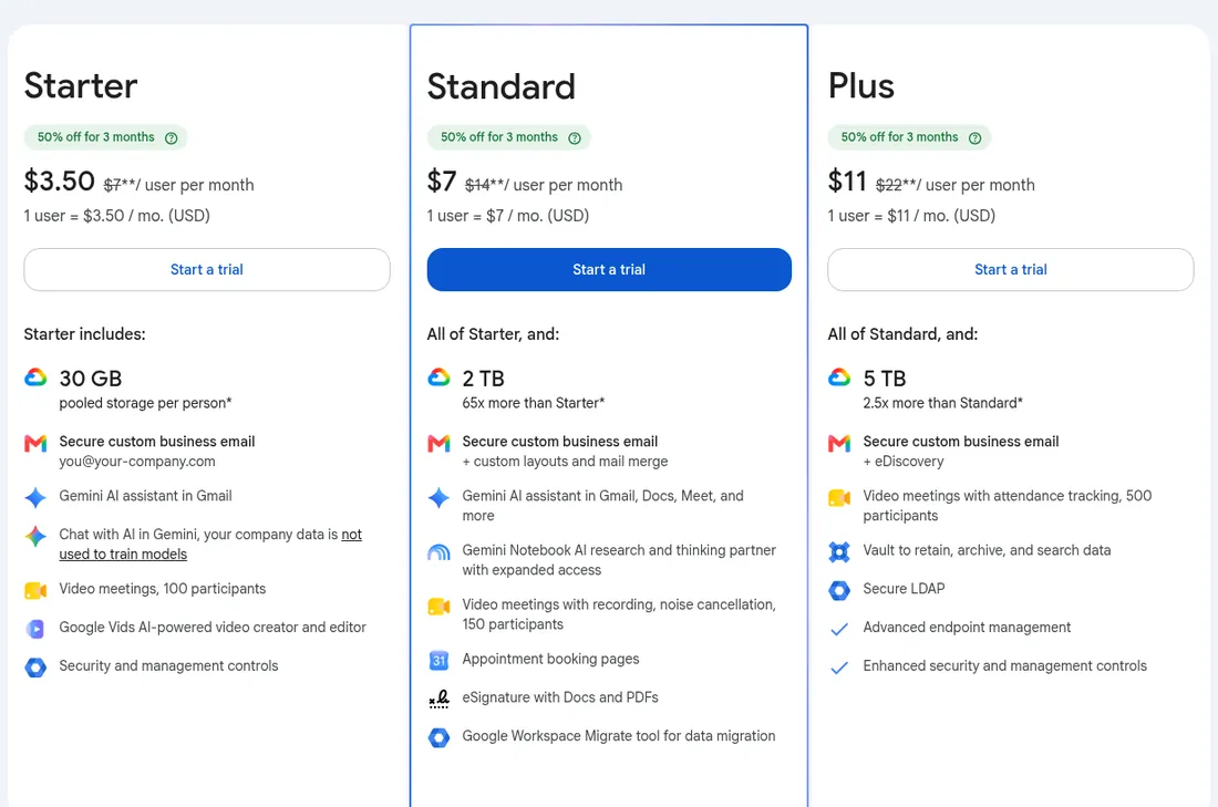 Screenshot of Google Workspace pricing on annual billing: Starter $7, Standard $14 and Plus $22 per user per month, each shown with a 50% off for 3 months new-customer offer; Starter includes 30 GB pooled storage per person and custom business email.