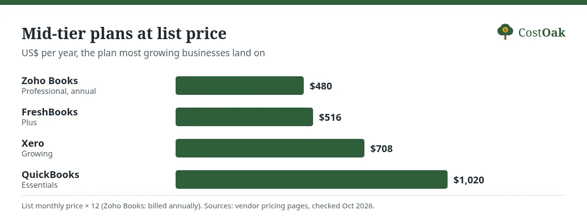 Bar chart of mid-tier plans at list price per year: Zoho Books Professional $480, FreshBooks Plus $516, Xero Growing $708, QuickBooks Essentials $1,020.