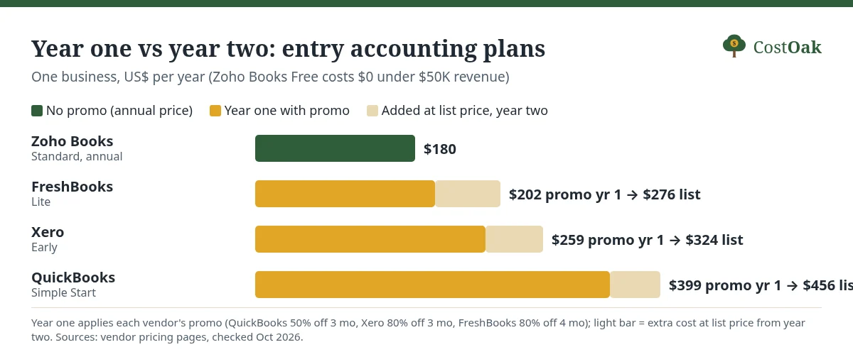 Bar chart of year-one vs year-two subscription cost: Zoho Books Standard $180; FreshBooks Lite $202 with promo, $276 at list; Xero Early $259 with promo, $324 at list; QuickBooks Simple Start $399 with promo, $456 at list.