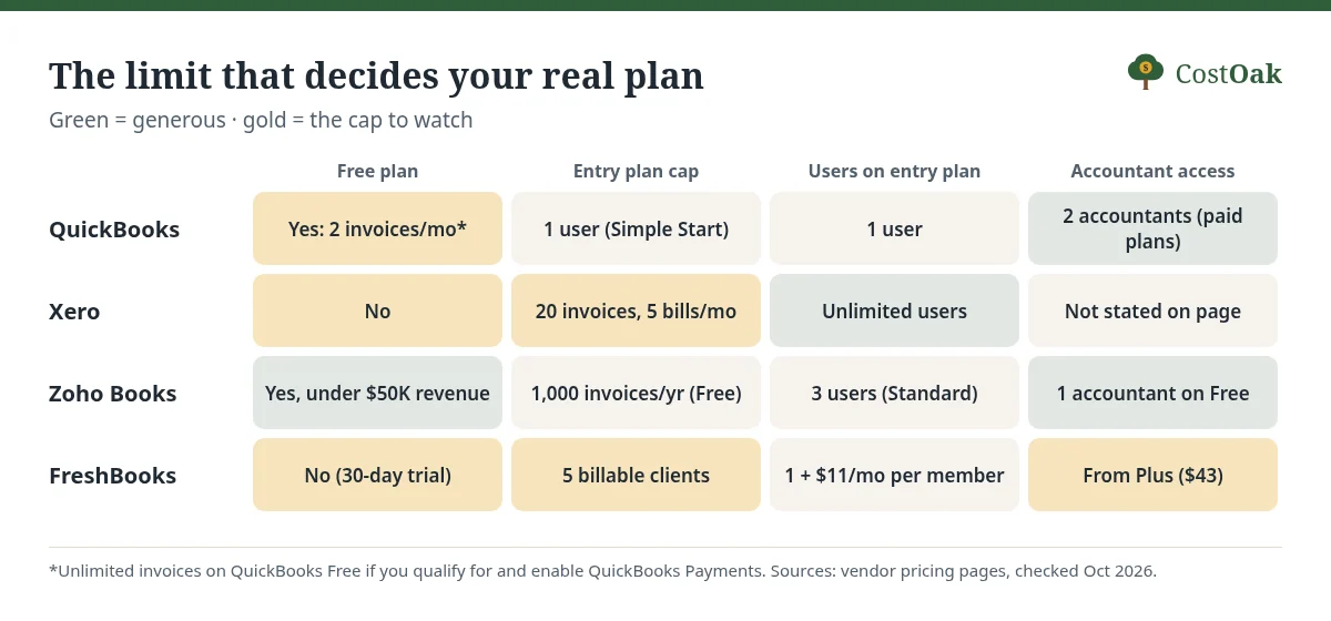 Grid comparing free plans, entry-plan caps, users and accountant access for QuickBooks, Xero, Zoho Books and FreshBooks.