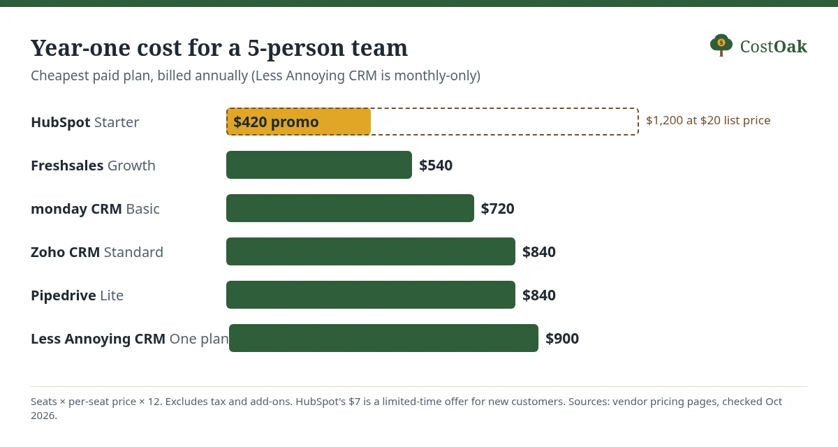 Bar chart: year-one cost for 5 users on the cheapest paid plan. HubSpot Starter $420 promo ($1,200 at list), Freshsales $540, monday CRM $720, Zoho $840, Pipedrive $840, Less Annoying CRM $900.