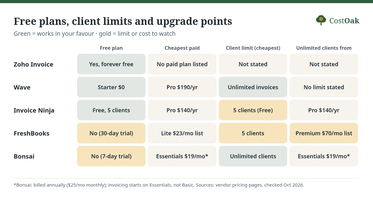 Grid comparing free plans, cheapest paid plans, client limits and where unlimited clients start for Zoho Invoice, Wave, Invoice Ninja, FreshBooks and Bonsai.