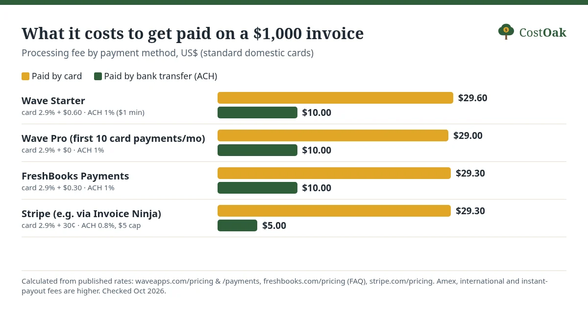 Bar chart of fees to get paid on a $1,000 invoice: by card about $29 to $29.60 on Wave, FreshBooks Payments and Stripe; by bank transfer $10 on Wave and FreshBooks and $5 on Stripe ACH.