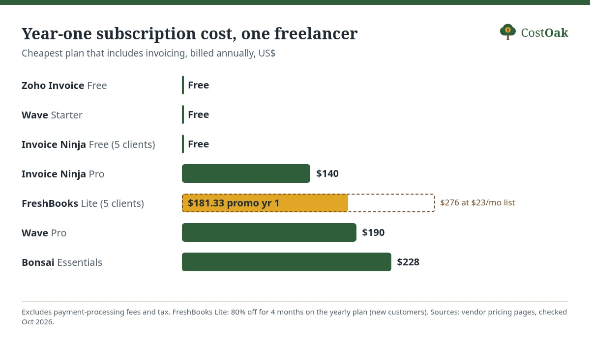 Bar chart of year-one subscription cost for one freelancer: Zoho Invoice, Wave Starter and Invoice Ninja Free $0; Invoice Ninja Pro $140; FreshBooks Lite $181.33 promo ($276 at list); Wave Pro $190; Bonsai Essentials $228.