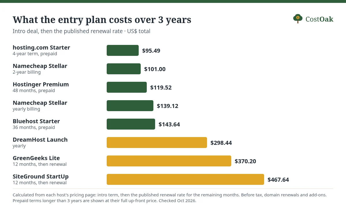 Bar chart of 3-year total cost on entry shared plans: hosting.com Starter $95.49, Namecheap Stellar 2-year billing $101.00, Hostinger Premium $119.52, Namecheap Stellar yearly $139.12, Bluehost Starter $143.64, DreamHost Launch $298.44, GreenGeeks Lite $370.20, SiteGround StartUp $467.64.