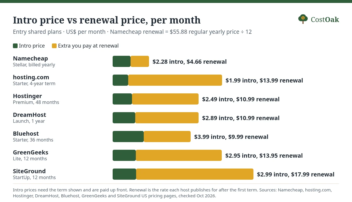 Bar chart of intro vs renewal monthly price for entry shared hosting plans: Namecheap Stellar $2.28 intro and $4.66 renewal, hosting.com Starter $1.99 and $13.99, Hostinger Premium $2.49 and $10.99, DreamHost Launch $2.89 and $10.99, Bluehost Starter $3.99 and $9.99, GreenGeeks Lite $2.95 and $13.95, SiteGround StartUp $2.99 and $17.99.