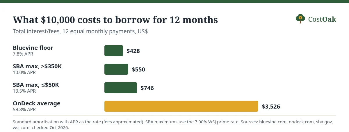 Bar chart of the cost to borrow $10,000 over 12 months: $428 at 7.8% (Bluevine floor), $550 at 10.0% and $746 at 13.5% (SBA maximums), $3,526 at 59.8% (OnDeck average APR).