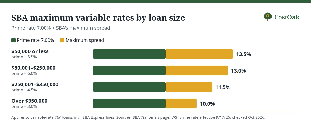 Stacked bar chart of SBA maximum variable rates with prime at 7.00%: 13.5% for $50,000 or less, 13.0% up to $250,000, 11.5% up to $350,000, 10.0% above $350,000.