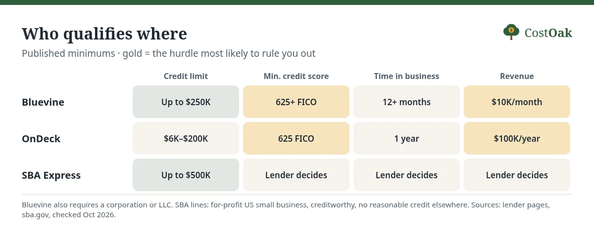 Grid of published minimums: Bluevine up to $250K, 625+ FICO, 12+ months, $10K monthly revenue; OnDeck $6K–$200K, 625 FICO, 1 year, $100K a year; SBA Express up to $500K with lender-set standards.