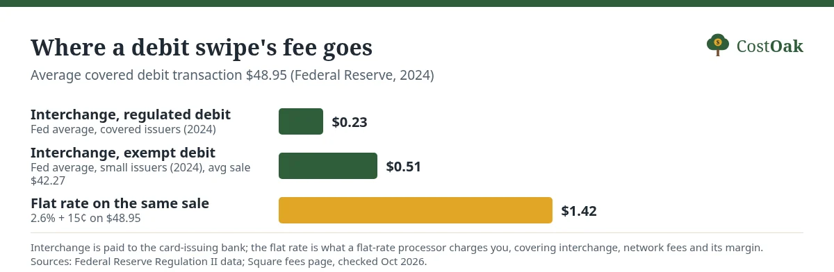 Bar chart: on an average regulated debit sale of $48.95, interchange averaged $0.23 in 2024, exempt debit $0.51 on a $42.27 average sale, while a flat 2.6% + 15¢ rate on $48.95 is $1.42.