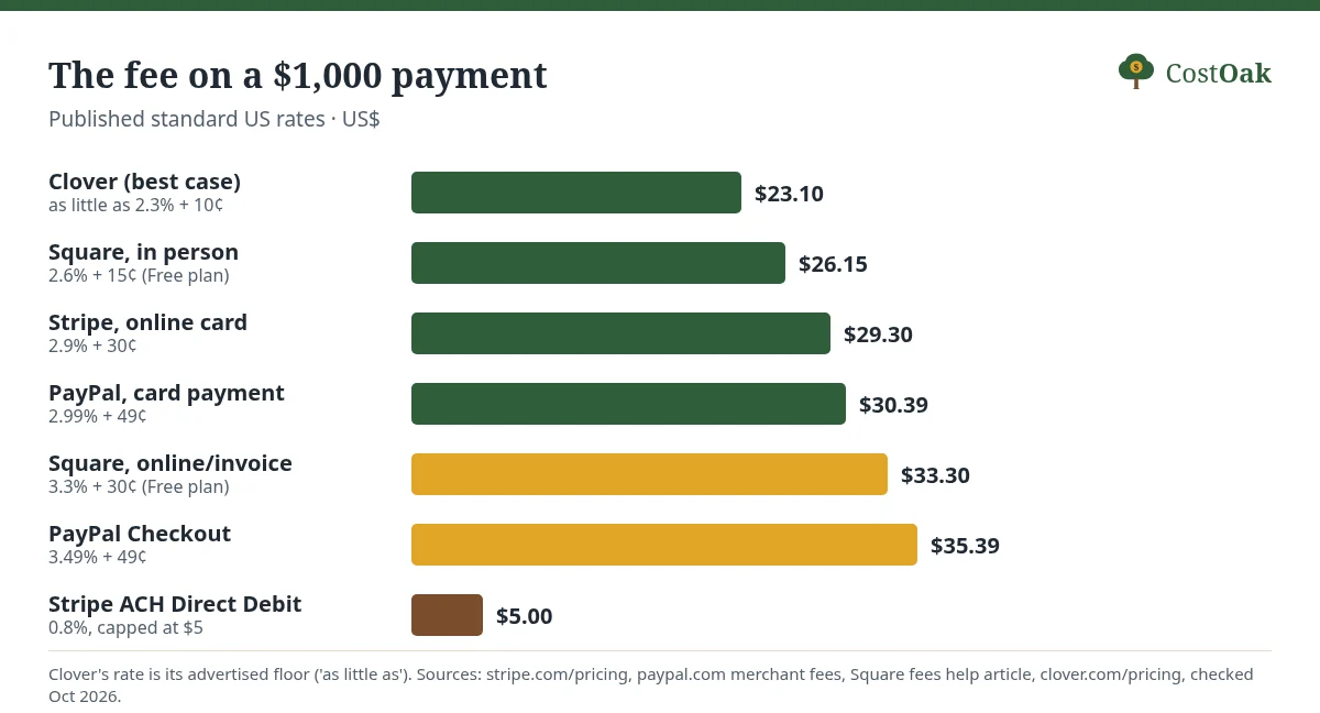Bar chart of the fee on a $1,000 payment: Clover best case $23.10, Square in person $26.15, Stripe online $29.30, PayPal card $30.39, Square online $33.30, PayPal Checkout $35.39, Stripe ACH $5.