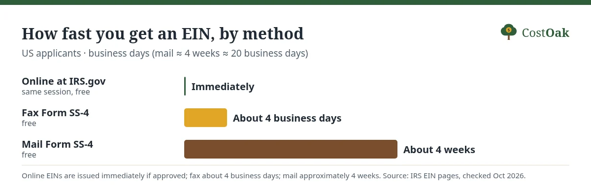 Bar chart: an EIN arrives immediately online, in about 4 business days by fax and in approximately 4 weeks by mail, all free.