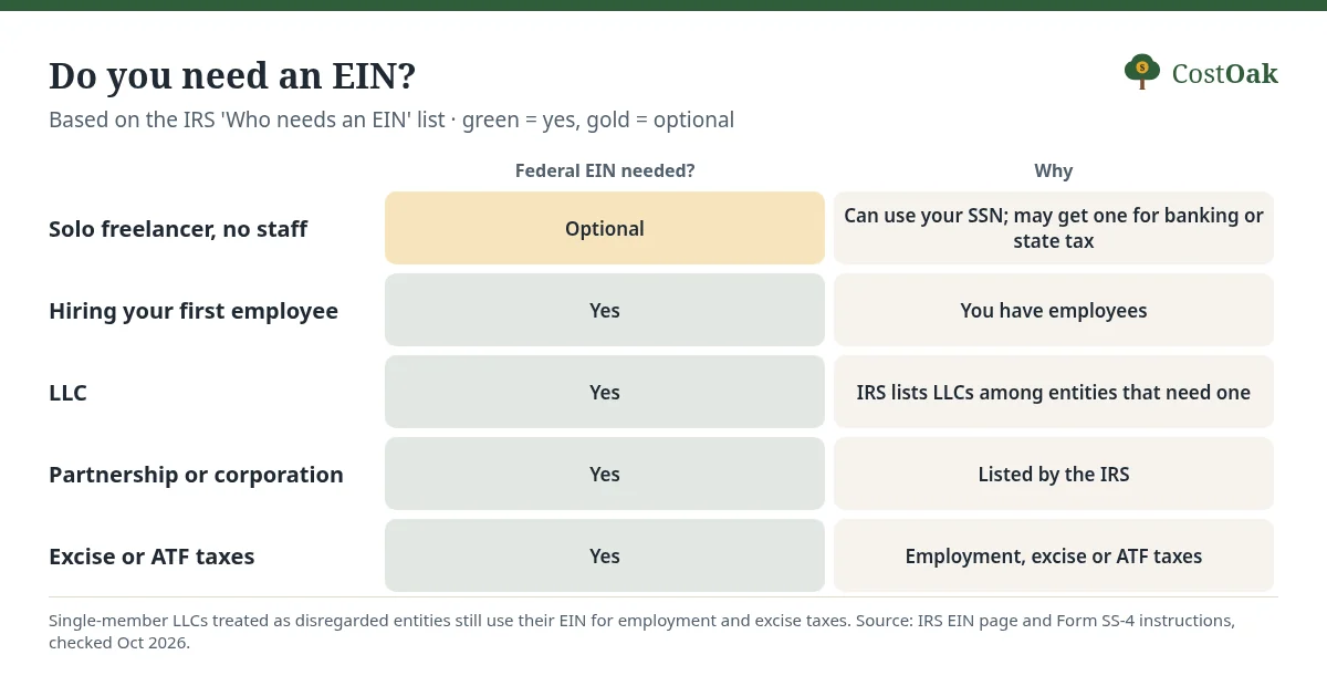 Grid: a solo freelancer with no staff doesn't need a federal EIN (optional); hiring an employee, forming an LLC, partnership or corporation, or owing excise or ATF taxes means you do.