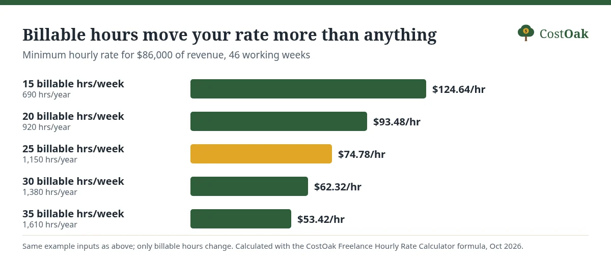 Bar chart: the minimum rate for $86,000 of revenue falls from $124.64 an hour at 15 billable hours a week to $53.42 at 35 hours.