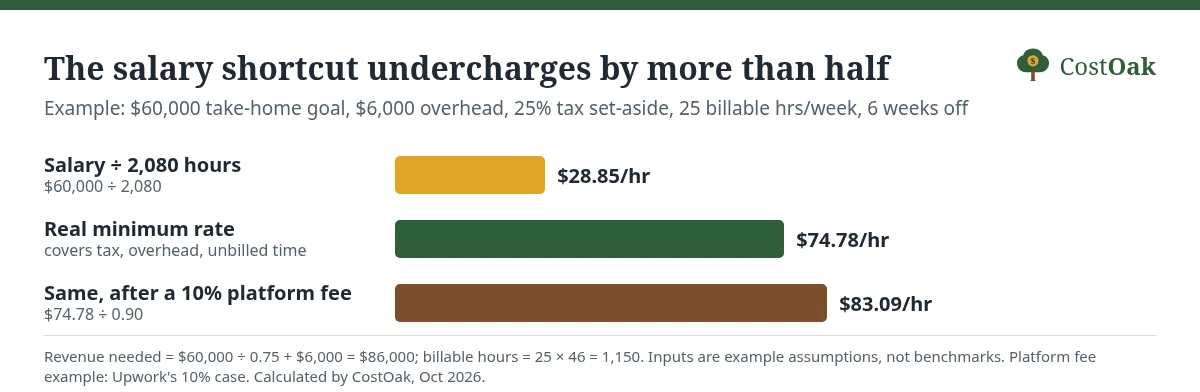 Bar chart: the salary shortcut gives $28.85 an hour, the real minimum rate is $74.78, and $83.09 after a 10% platform fee, for the same $60,000 take-home goal.