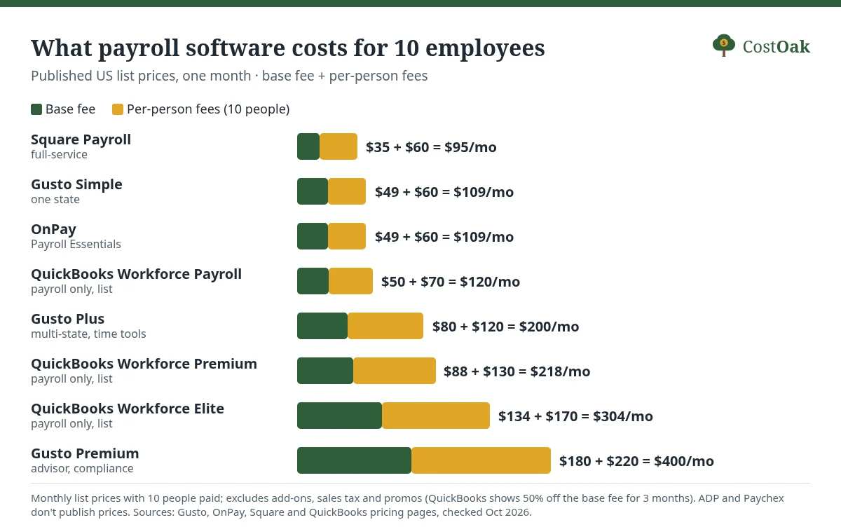 Bar chart of monthly payroll software cost for 10 employees: Square Payroll $95, Gusto Simple $109, OnPay $109, QuickBooks Workforce Payroll $120, Gusto Plus $200, QuickBooks Workforce Premium $218, QuickBooks Workforce Elite $304 and Gusto Premium $400.