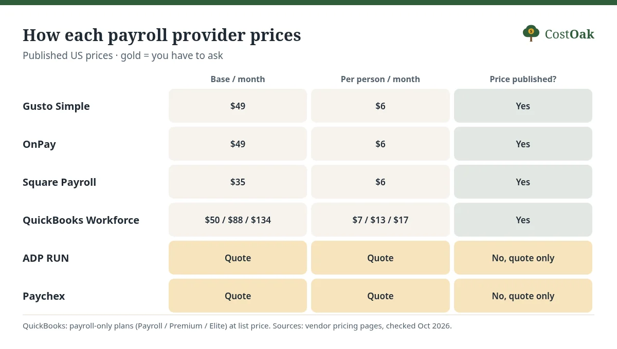 Grid of payroll pricing: Gusto Simple $49 base plus $6 per person, OnPay $49 plus $6, Square Payroll $35 plus $6, QuickBooks Workforce $50, $88 or $134 base plus $7, $13 or $17 per employee; ADP RUN and Paychex quote only.