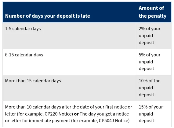 Screenshot of the IRS table: deposits 1 to 5 days late cost 2%, 6 to 15 days 5%, more than 15 days 10%, and 15% after a notice.