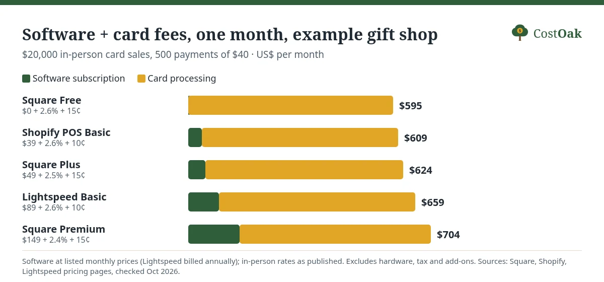 Stacked bar chart for an example gift shop with $20,000 of monthly card sales: Square Free $595, Shopify POS Basic $609, Square Plus $624, Lightspeed Basic $659, Square Premium $704 a month.