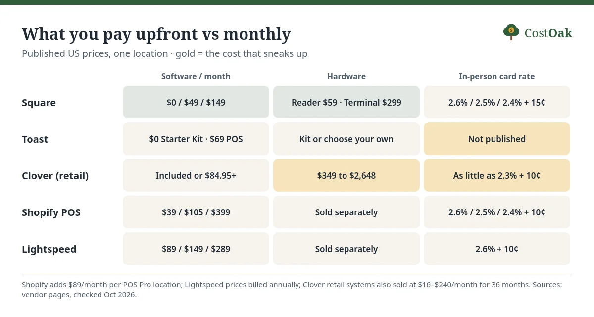Comparison grid of Square, Toast, Clover, Shopify POS and Lightspeed: software per month, hardware and in-person card rate.