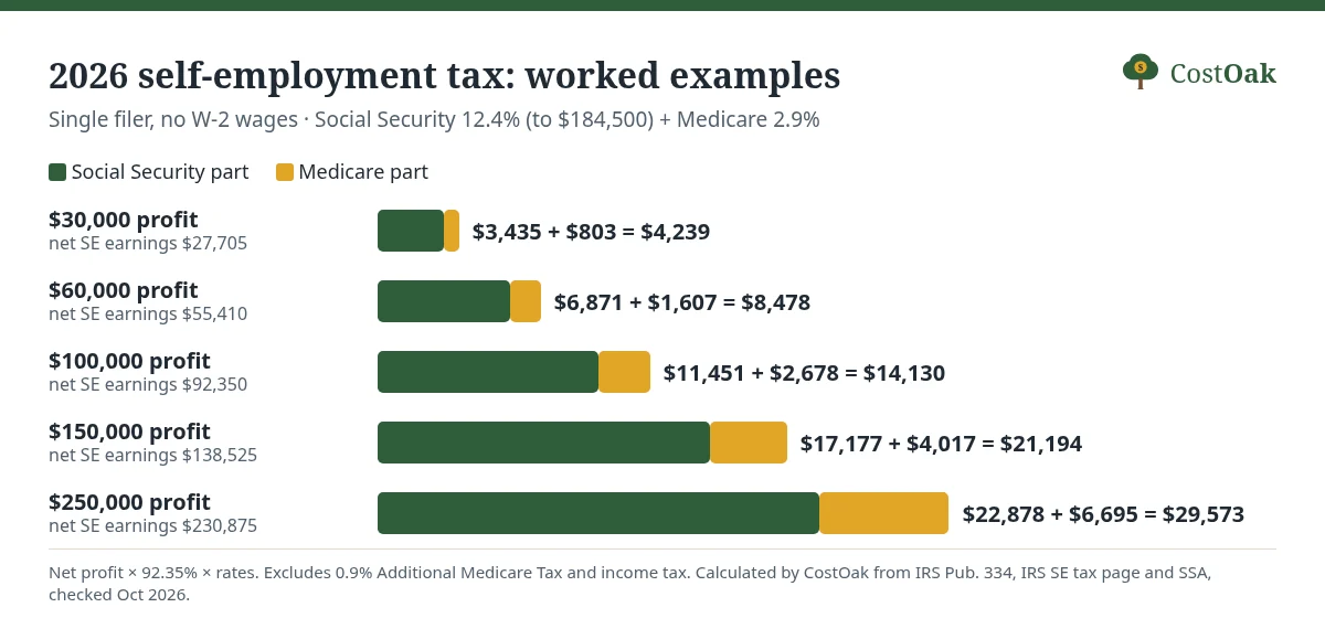 Stacked bar chart of 2026 self-employment tax: $30,000 profit $4,239; $60,000 $8,478; $100,000 $14,130; $150,000 $21,194; $250,000 $29,573, split into Social Security and Medicare parts.