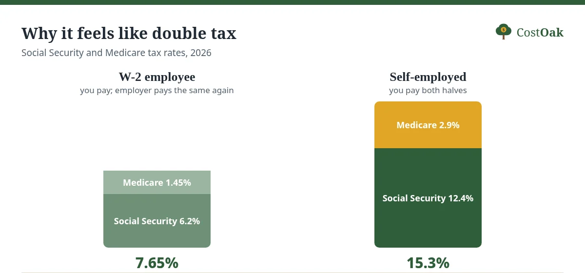 Graphic comparing a W-2 employee paying 7.65% (6.2% Social Security, 1.45% Medicare) with a self-employed person paying 15.3% (12.4% and 2.9%).