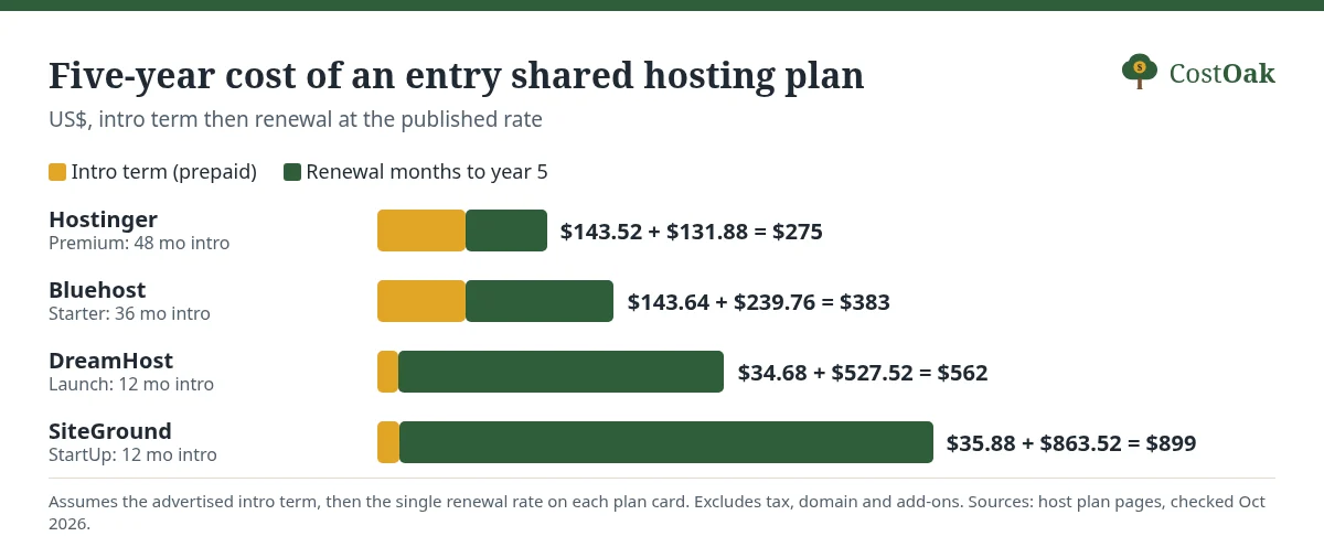Stacked bar chart of five-year cost: Hostinger Premium $143.52 intro + $131.88 renewal = $275; Bluehost Starter $143.64 + $239.76 = $383; DreamHost Launch $34.68 + $527.52 = $562; SiteGround StartUp $35.88 + $863.52 = $899.