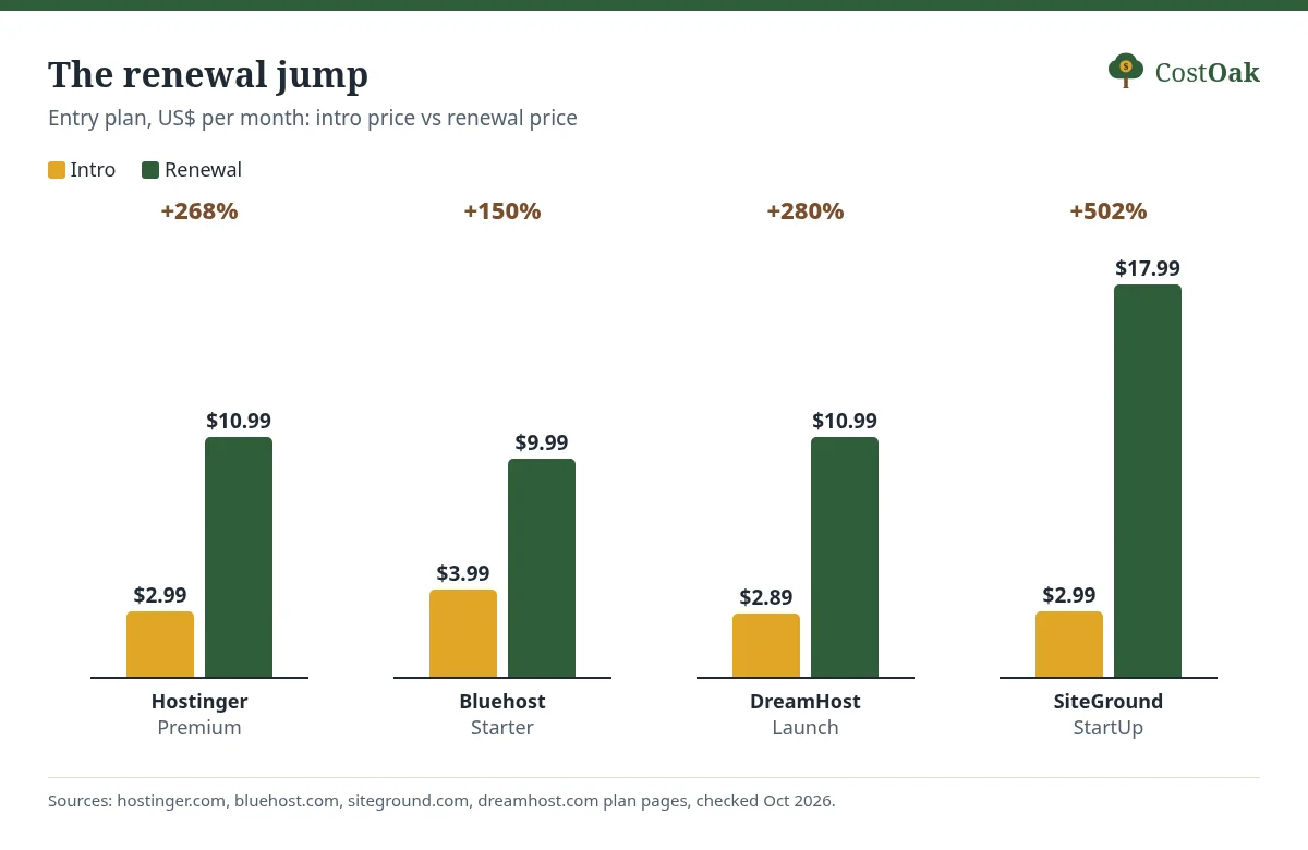 Column chart of intro vs renewal monthly price: Hostinger $2.99 to $10.99 (+268%), Bluehost $3.99 to $9.99 (+150%), DreamHost $2.89 to $10.99 (+280%), SiteGround $2.99 to $17.99 (+502%).