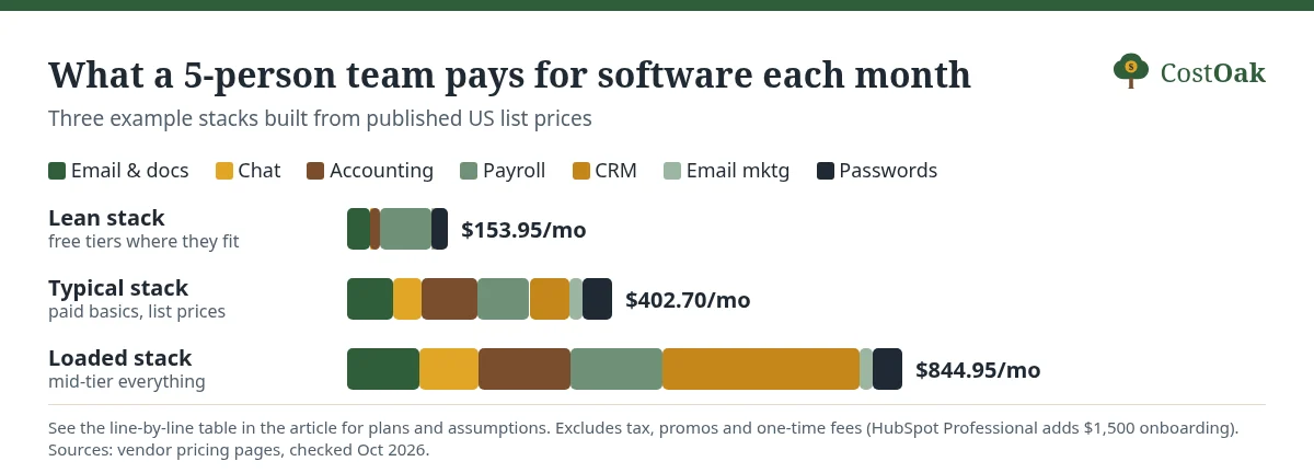 Stacked bar chart of three example 5-person software stacks: lean $153.95, typical $402.70 and loaded $844.95 a month.