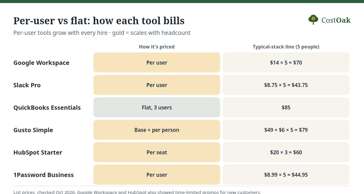 Grid showing how each tool bills: Google Workspace, Slack, HubSpot and 1Password per user or seat, Gusto base plus per person, QuickBooks Essentials flat for 3 users.