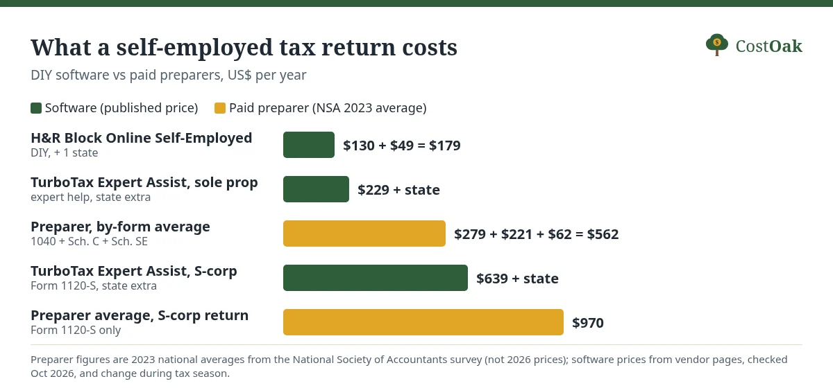 Bar chart: H&R Block Online Self-Employed $130 plus $49 state, TurboTax Expert Assist sole prop $229 plus state, preparer by-form average $562, TurboTax Expert Assist S-corp $639 plus state, preparer average S-corp return $970.