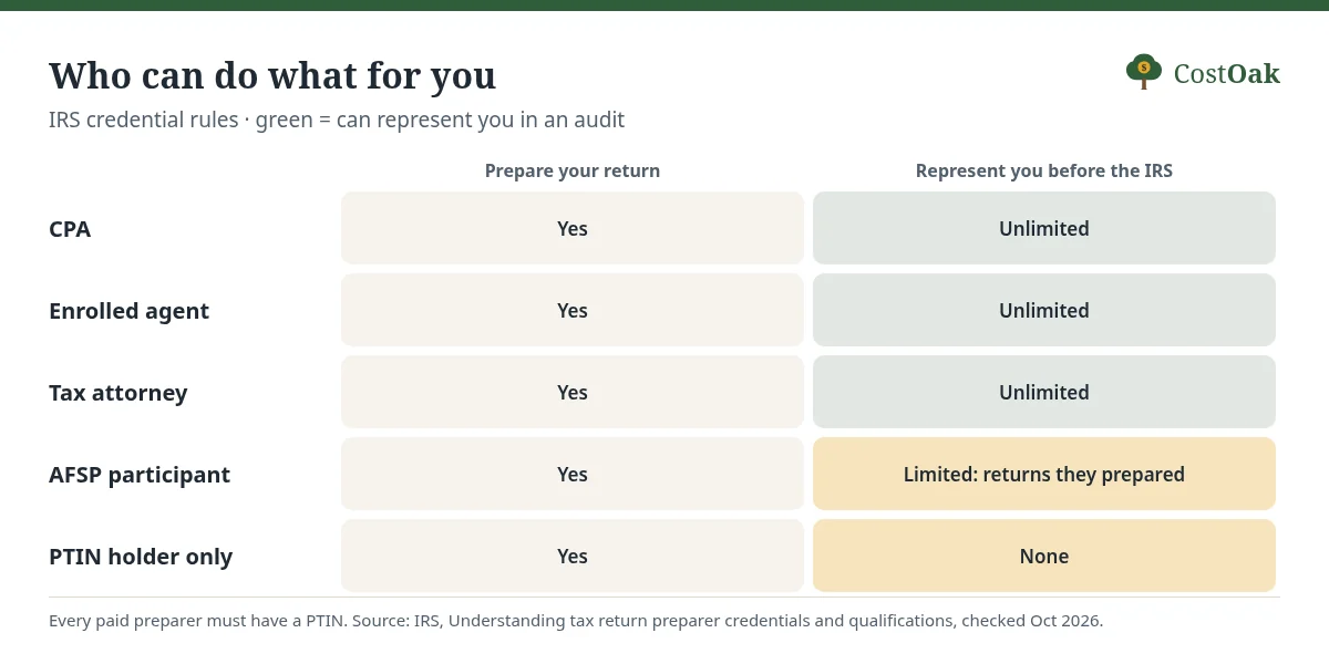 Grid: CPAs, enrolled agents and tax attorneys can prepare returns and represent you before the IRS without limit; AFSP participants have limited rights; PTIN-only preparers can prepare returns but can't represent you.