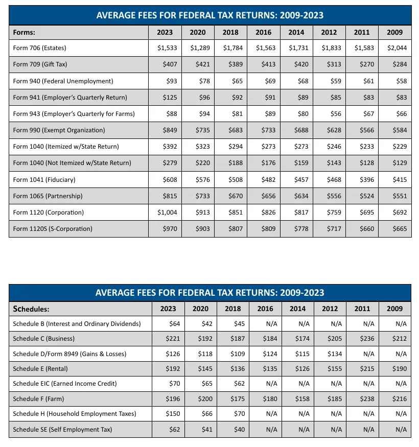 Screenshot of the NSA table of average fees for federal tax returns 2009 to 2023, including Form 1040 at $279 not itemized and $392 itemized in 2023.